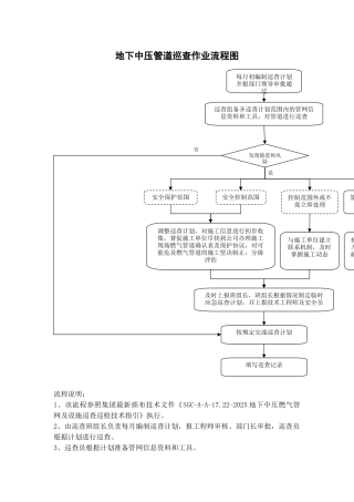 地下中压管道巡查作业流程