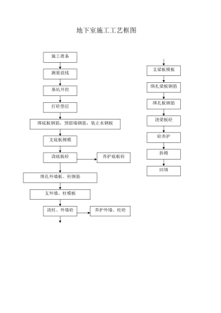 地下室施工工艺框图