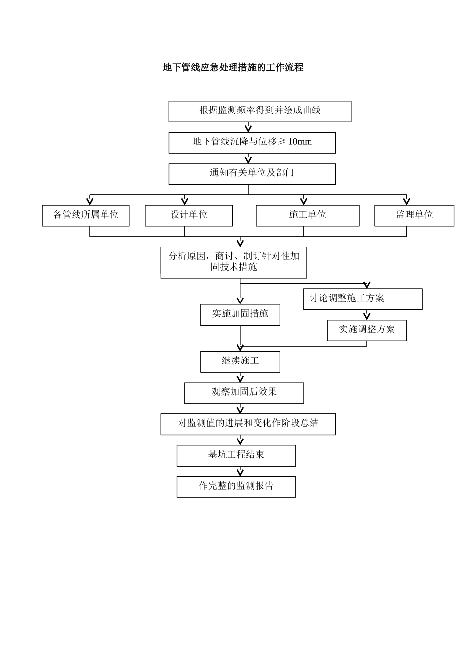 地下管线应急处理措施的工作流程_第1页