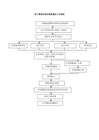 地下管线应急处理措施的工作流程