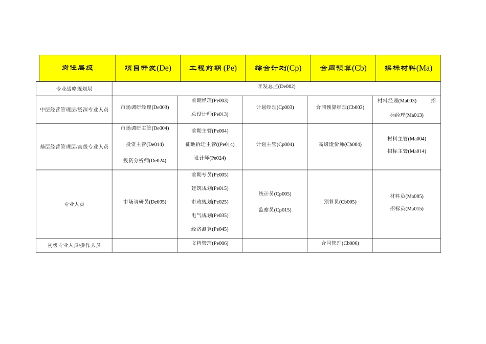地产企业管理之全国房地产行业基准职位列表及职位说明_第3页