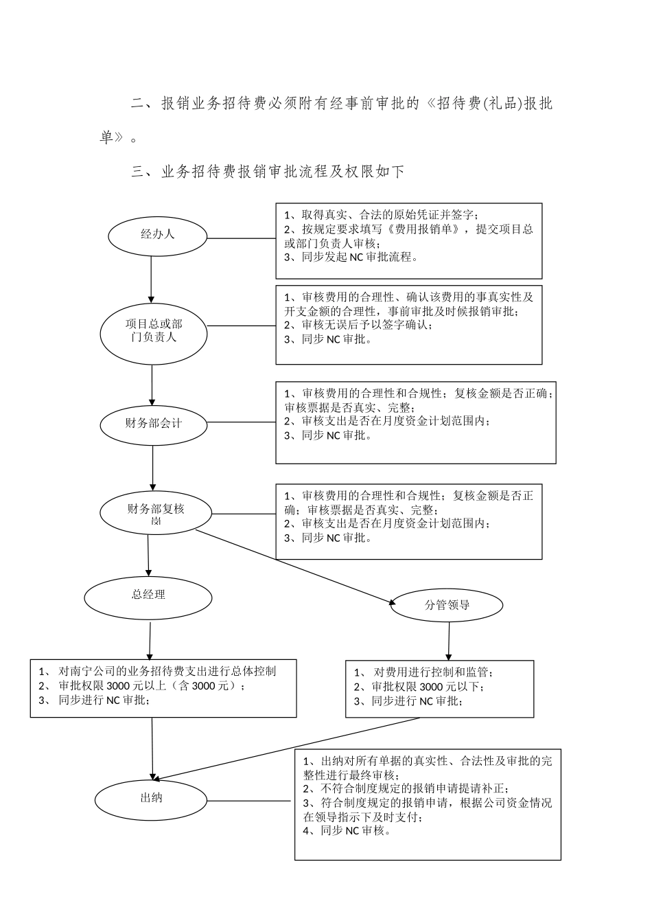 地产南宁城市公司业务招待费管理制度_第3页