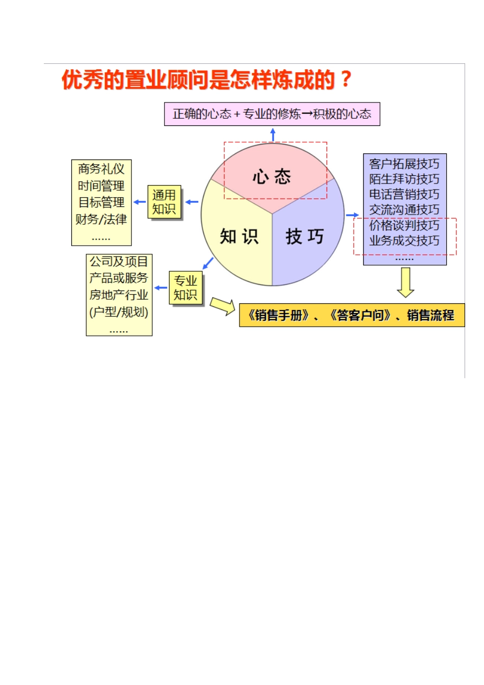地产置业顾问培训全程详解_第3页