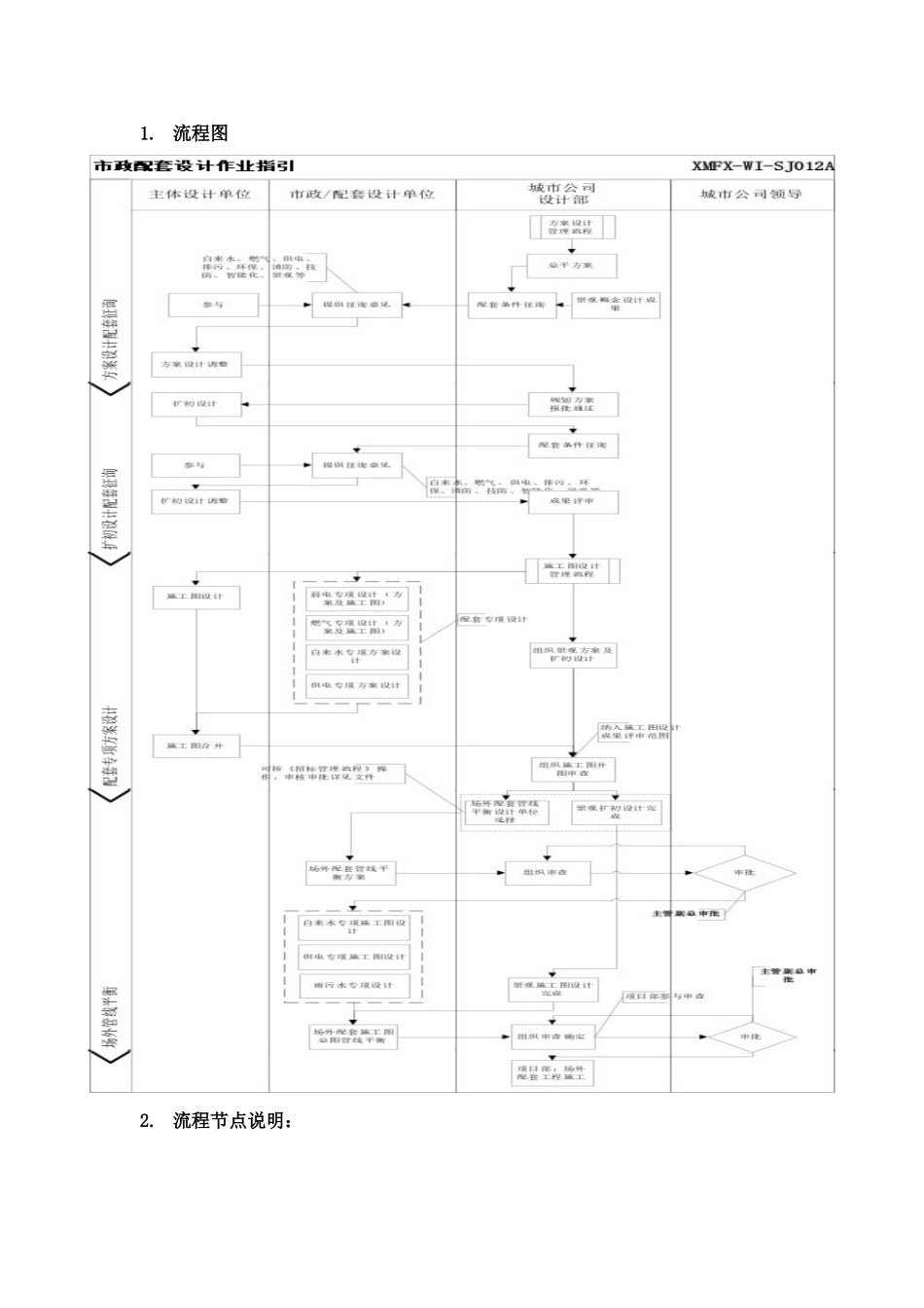 地产项目市政配套设计作业指引_第3页