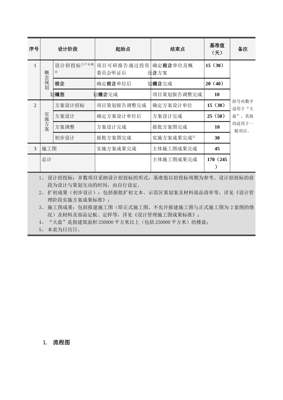 地产项目扩初设计管理作业指引_第3页