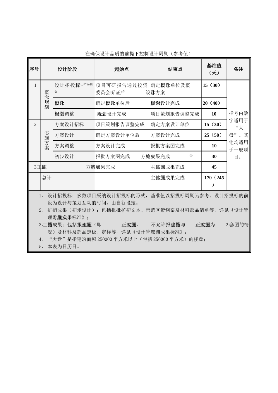 地产项目方案设计管理作业指引_第3页