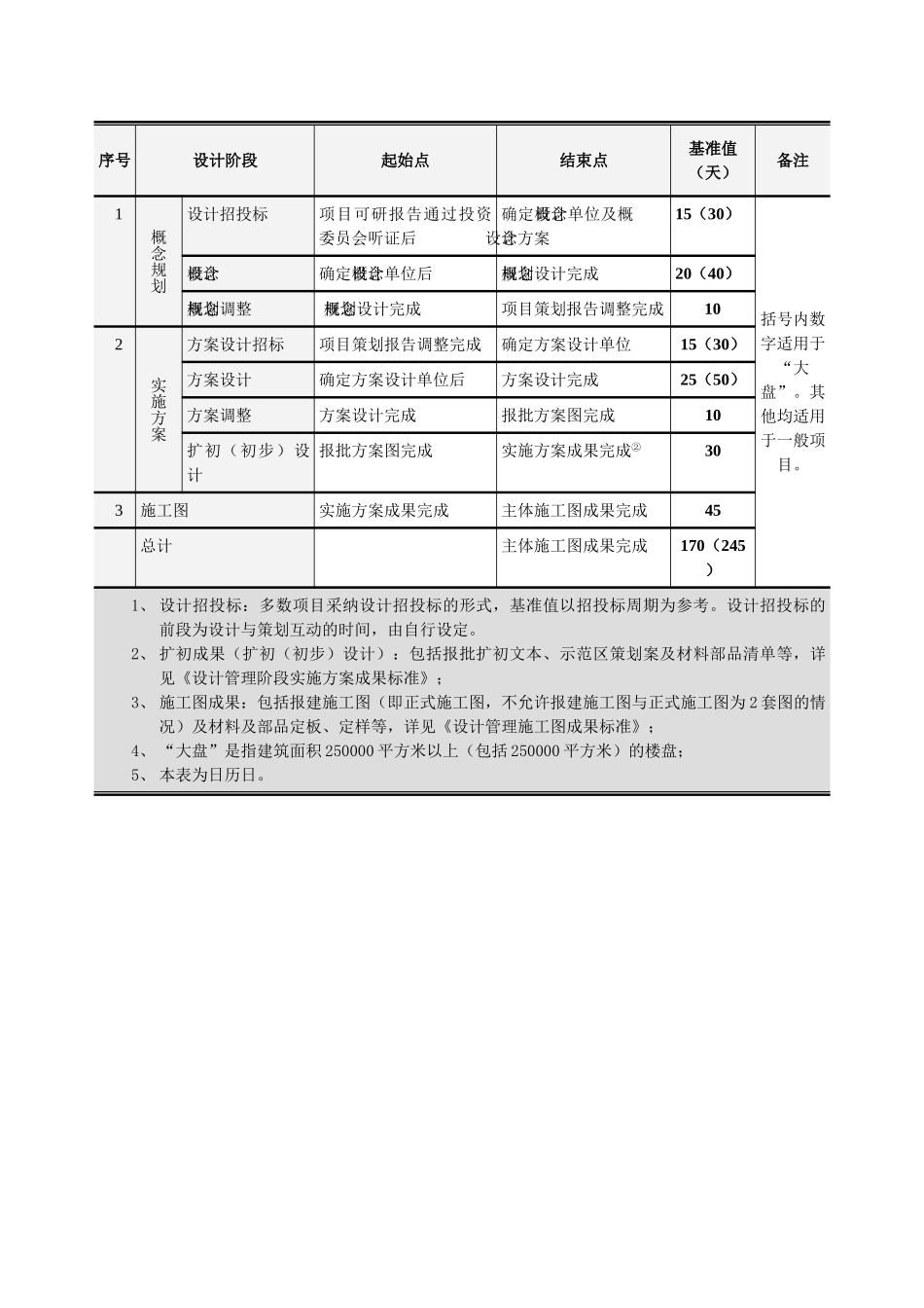 地产项目施工图设计管理作业指引_第3页