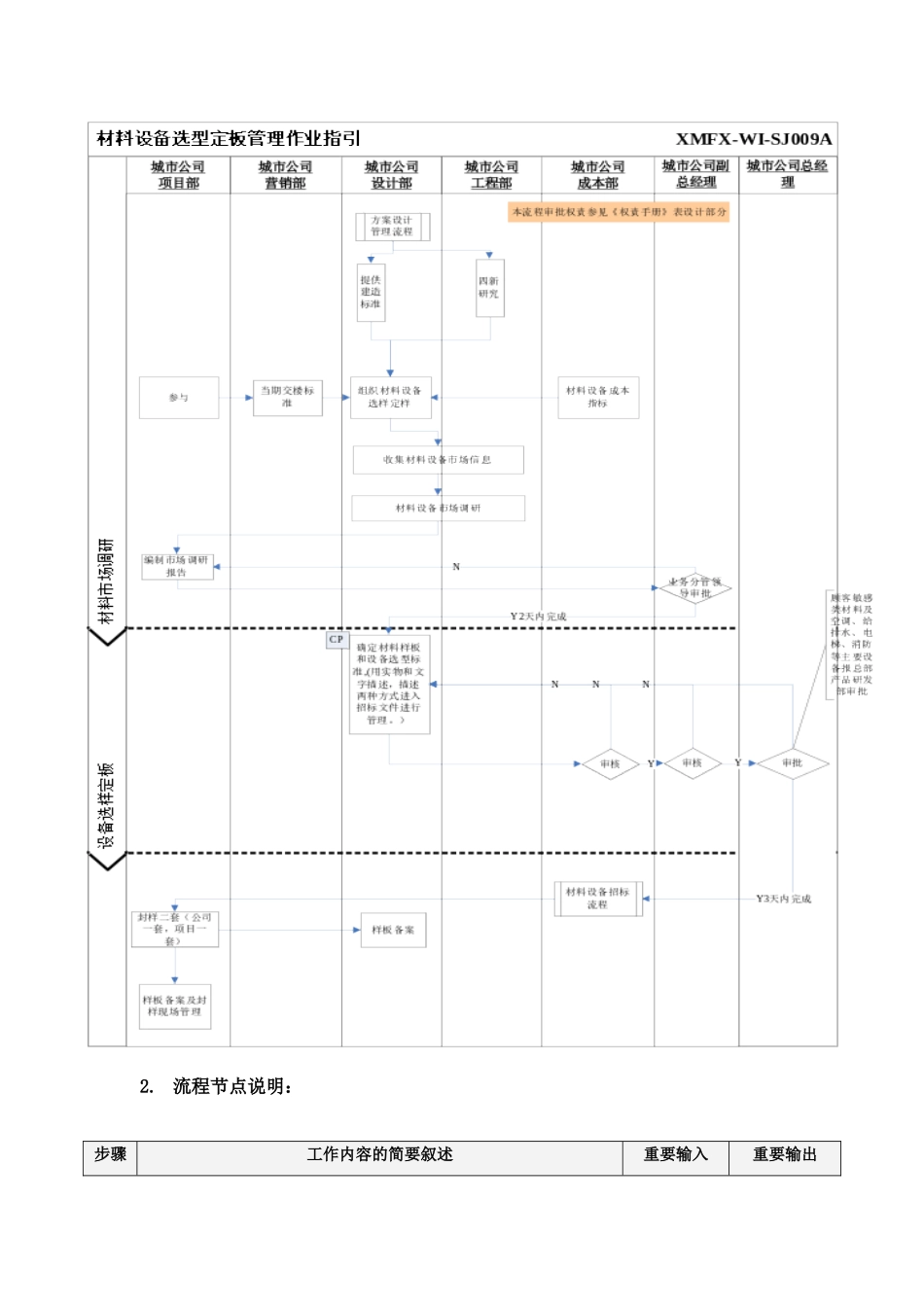 地产项目材料设备选型定板管理作业指引_第3页