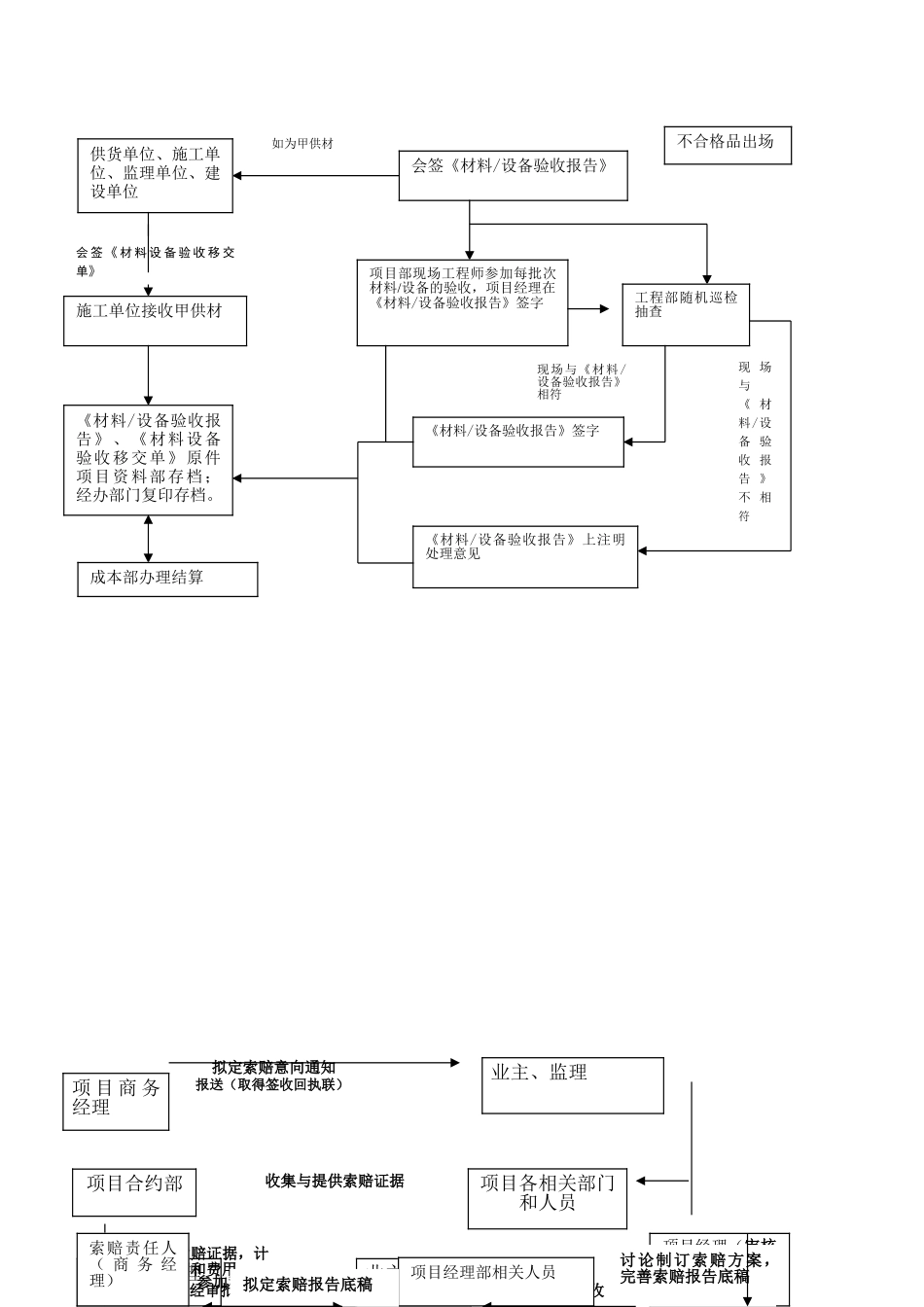 地产项目材料验收作业指引_第3页