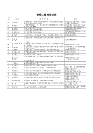 地产项目物业维修工作检验标准