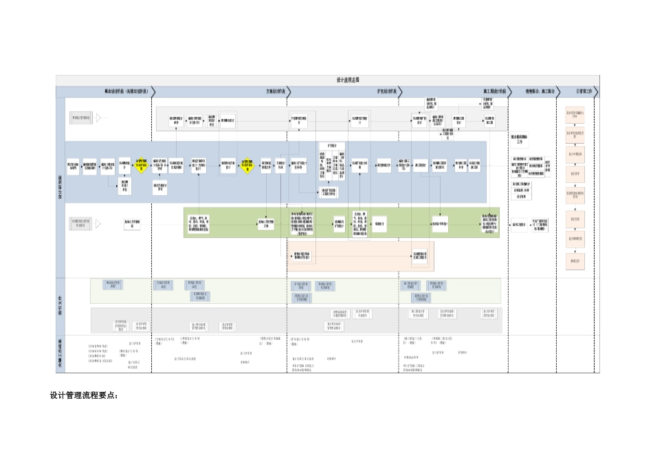 地产项目设计管理总流程_第2页