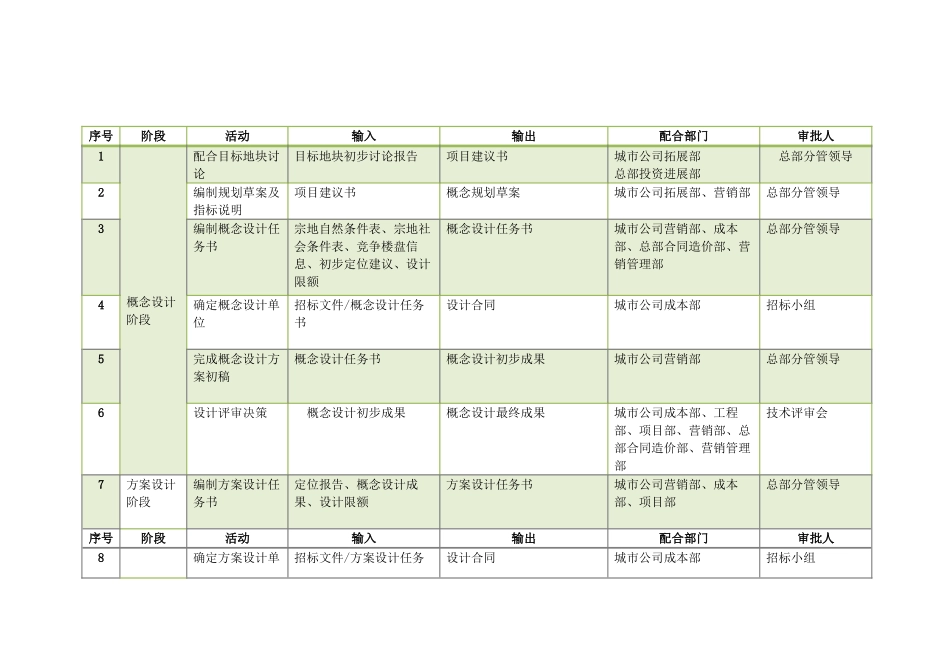 地产项目设计管理总流程_第3页