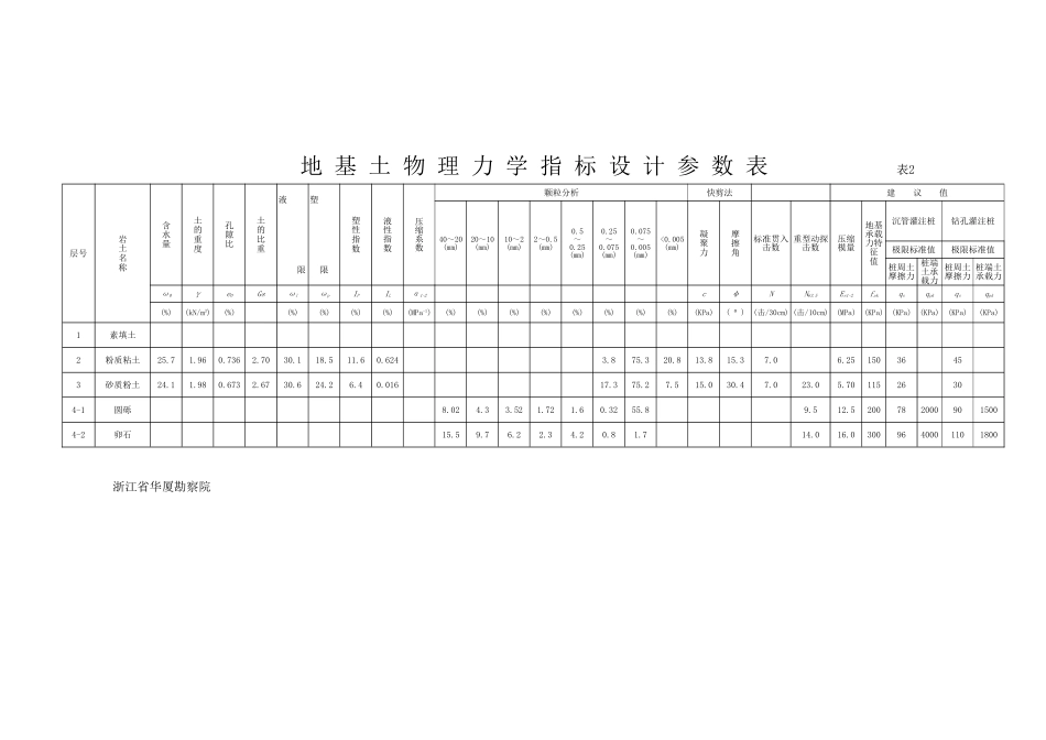 地基土物理力学指标设计参数表_第1页