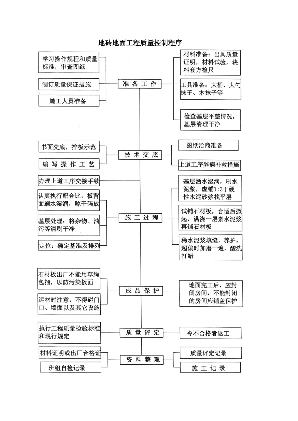 地砖地面工程质量控制程序图_第1页