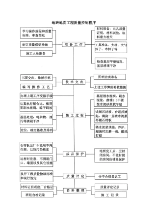 地砖地面工程质量控制程序图