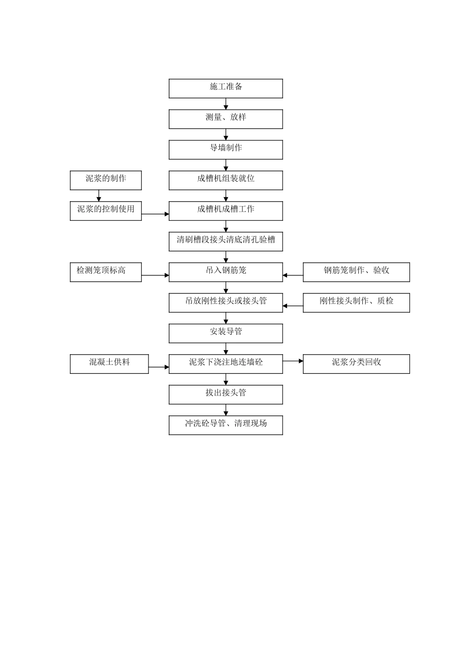 地铁深基坑围护结构地下连续墙干出土施工工法_第2页