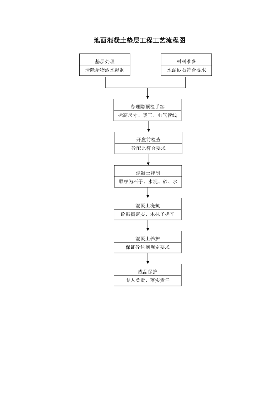 地面混凝土垫层工程工艺流程图_第1页