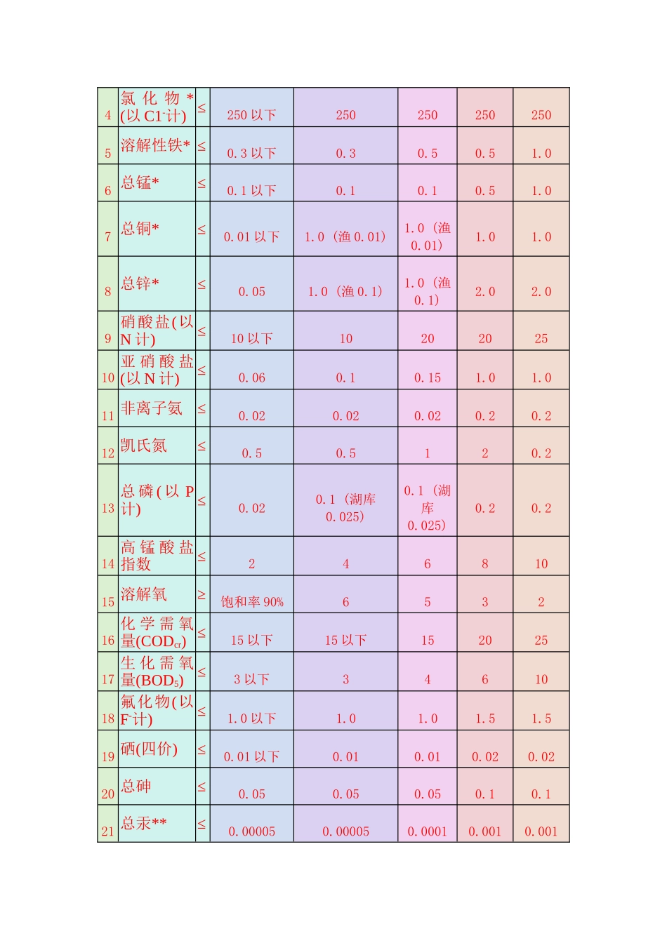 地面水环境质量标准_第2页