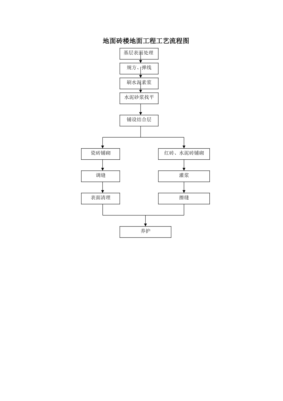 地面砖楼地面工程工艺流程图_第1页