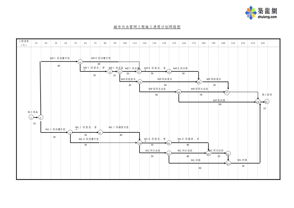 城市污水管网工程施工进度计划网络图_第1页