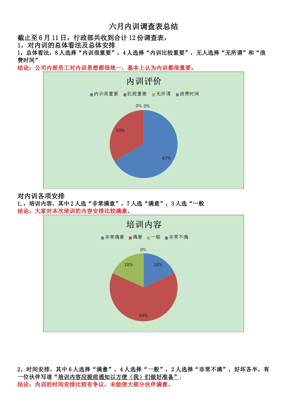 培训调查问卷总结_第1页