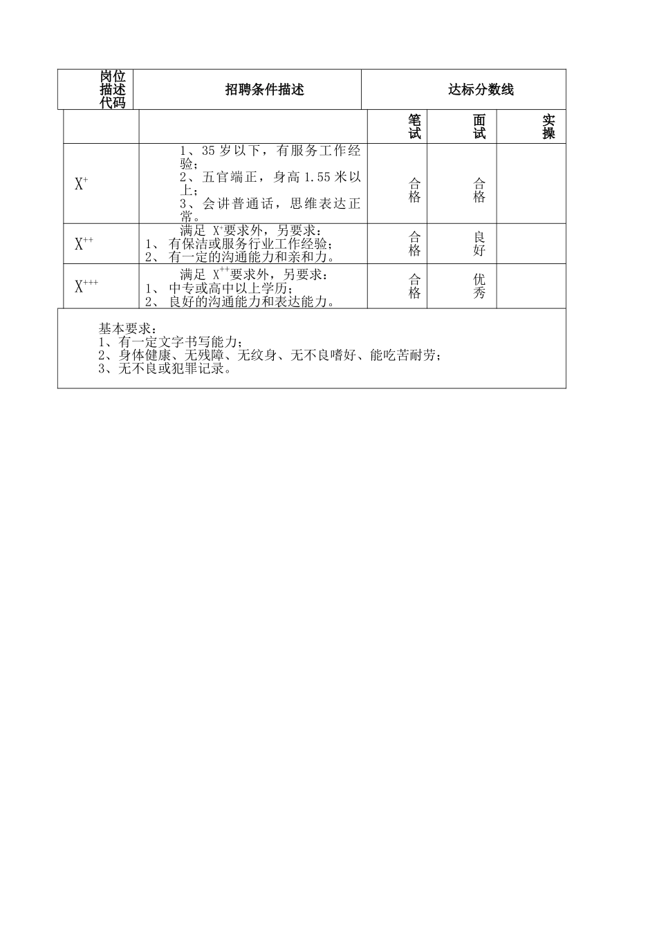 基层岗位招聘条件标准作业指引_第2页