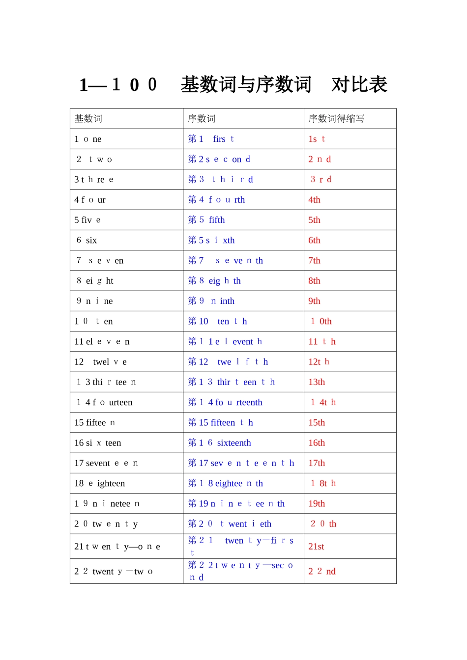 基数词序数词对照表_第1页