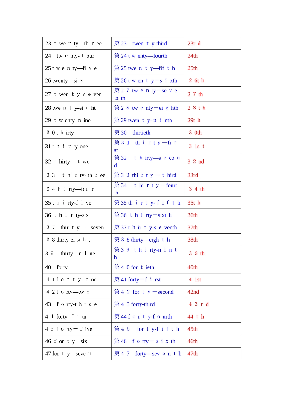 基数词序数词对照表_第2页