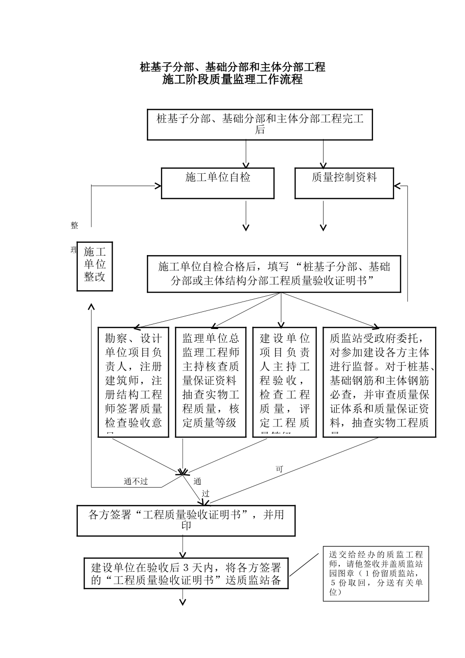 基础主体验收工作流程_第2页