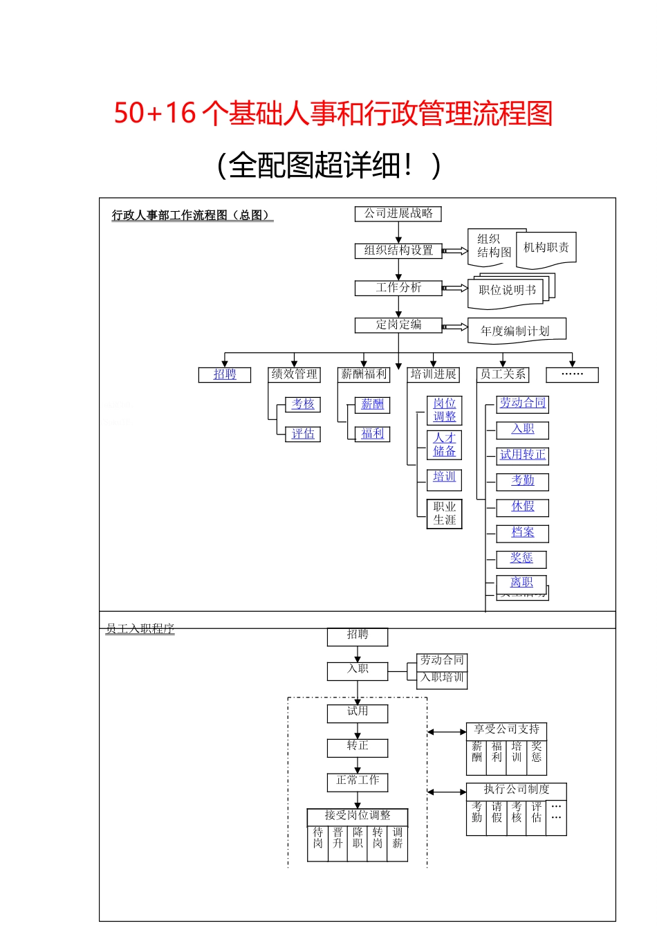 基础人事管理流程图_第1页