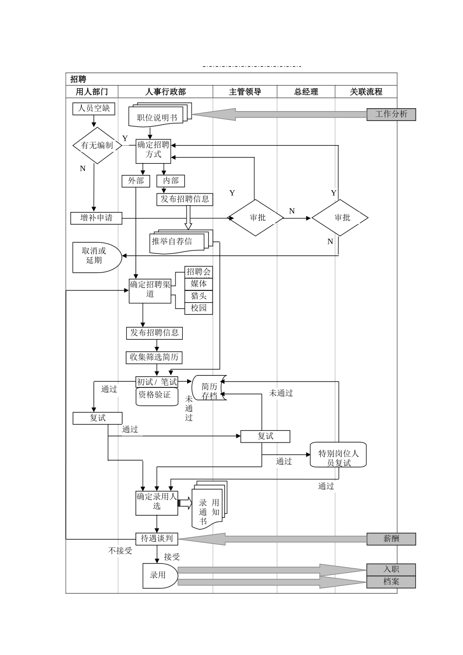 基础人事管理流程图_第2页