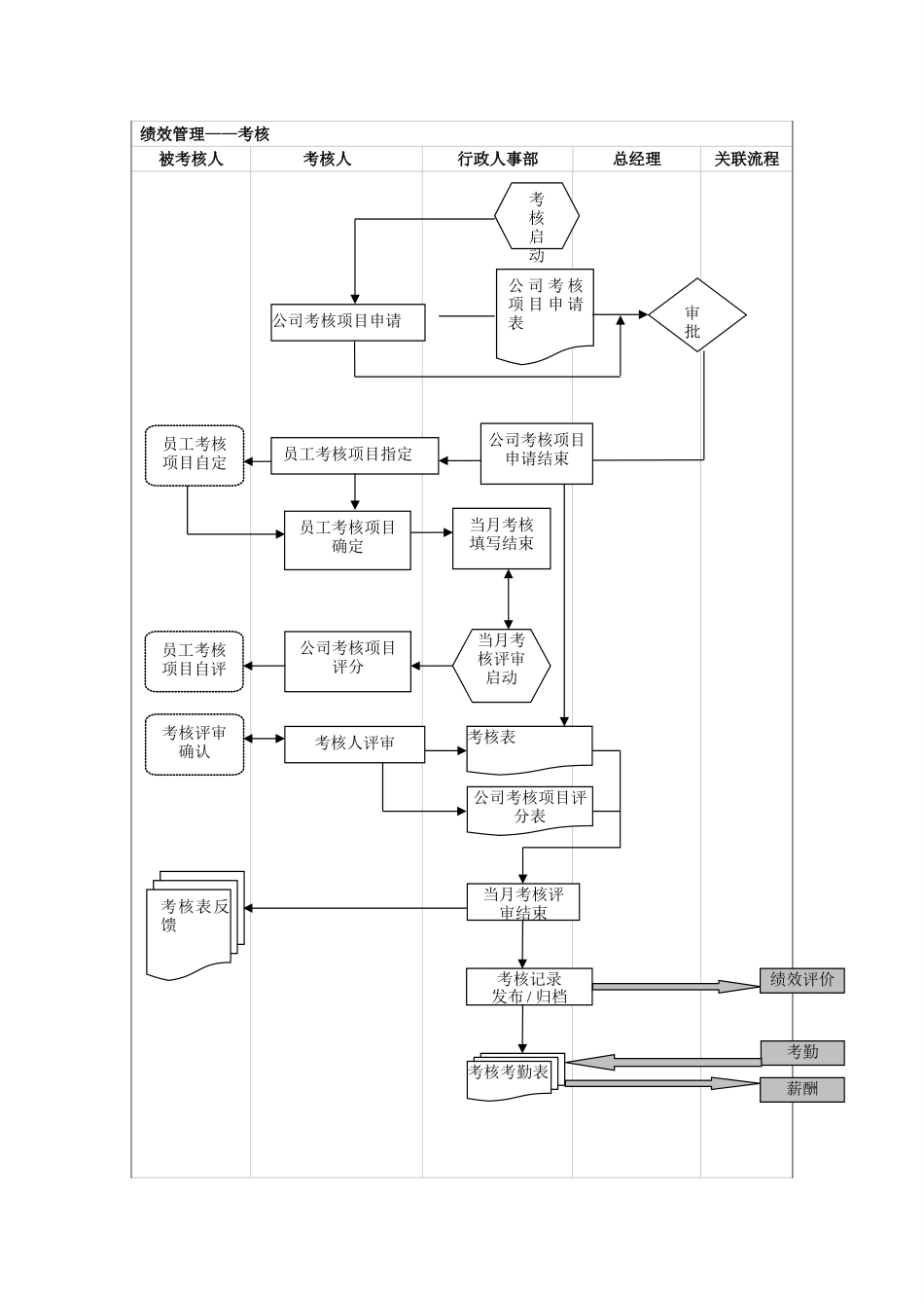 基础人事管理流程图_第3页