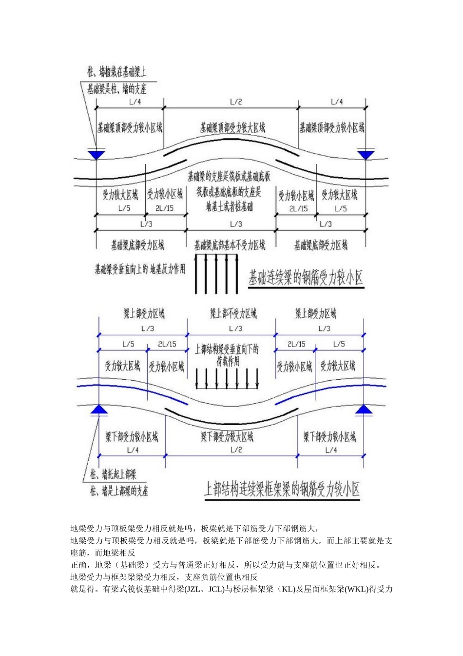基础梁与上部结构梁受力区别及相关分析图_第1页
