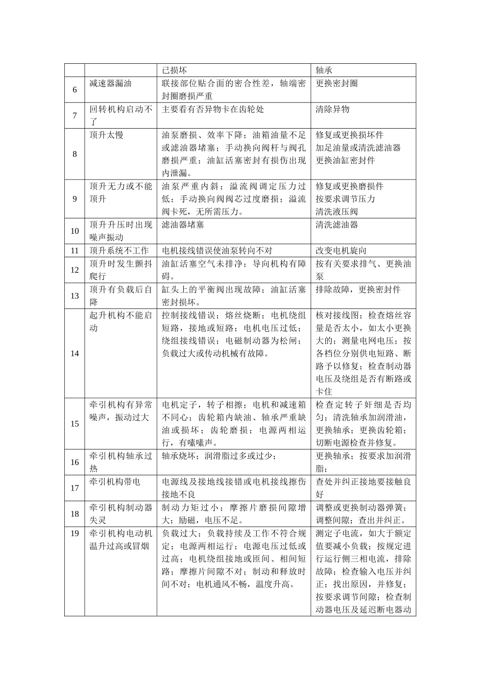 塔吊的保养与维修_第2页