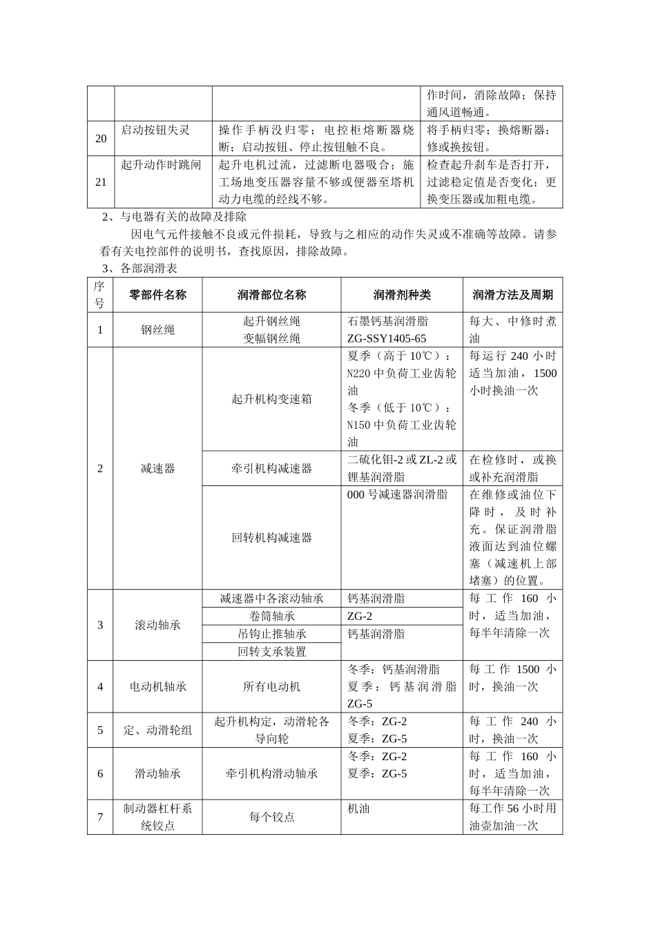 塔吊的保养与维修_第3页