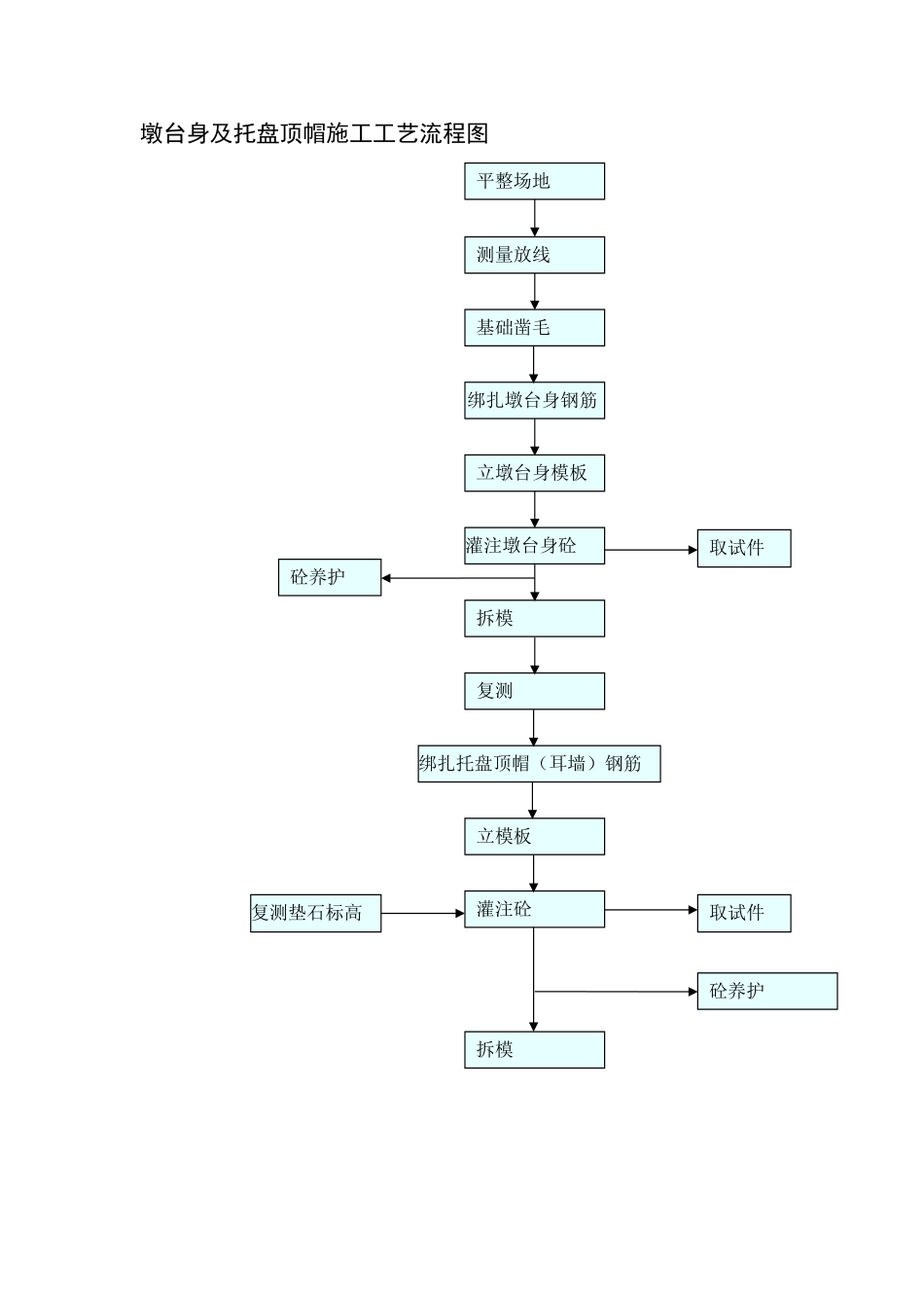墩台身及托盘顶帽施工工艺流程1_第1页