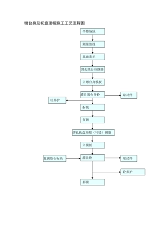 墩台身及托盘顶帽施工工艺流程1