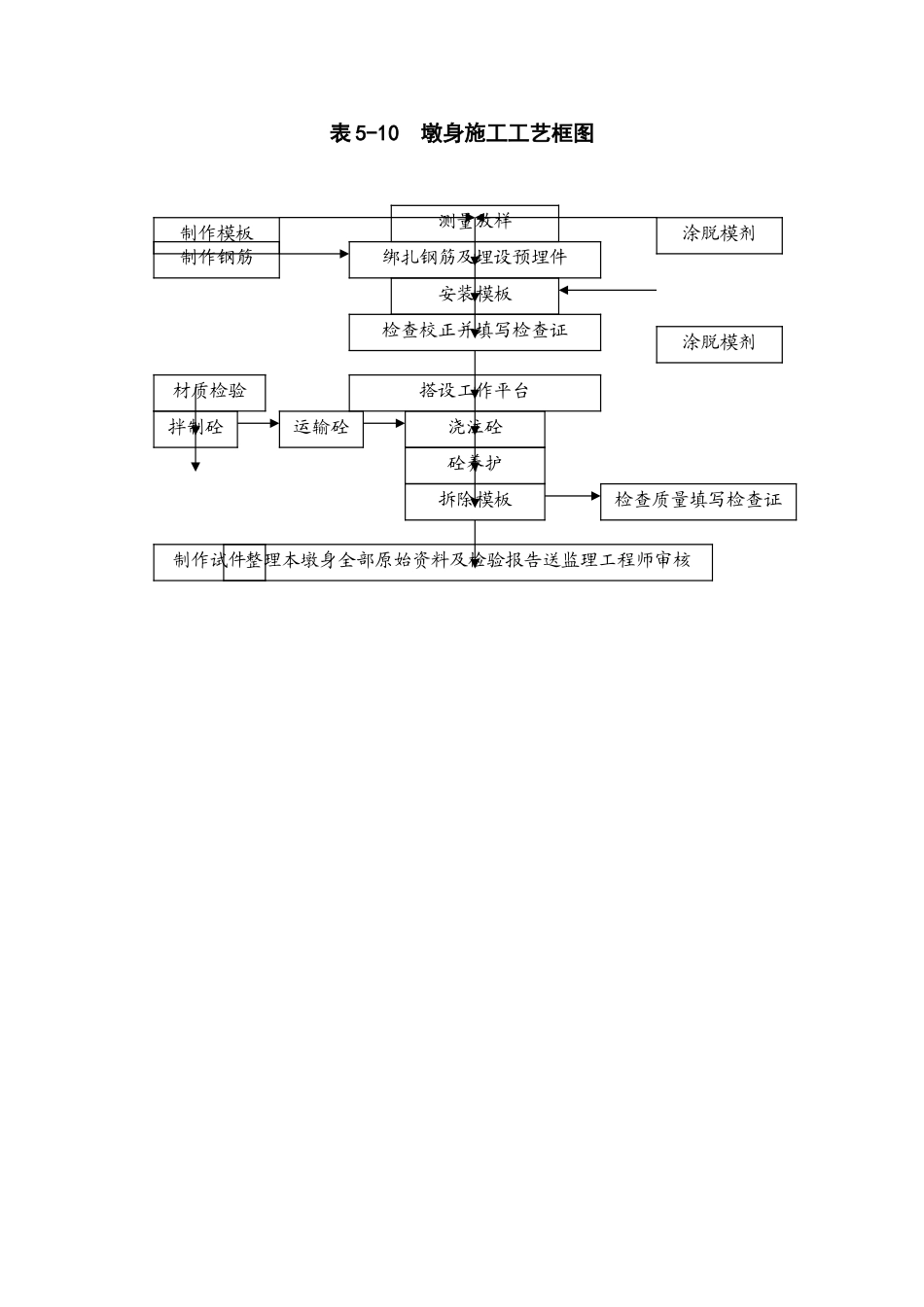 墩身施工工艺框图_第1页