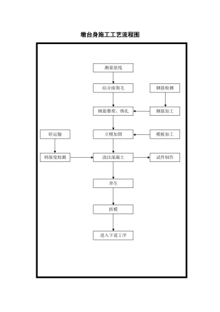 墩台身施工工艺流程图