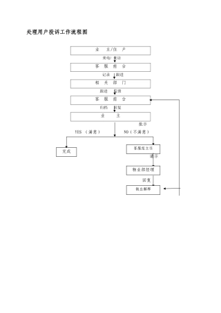 处理用户投诉工作流程图WINWGZ.AL.KF0503