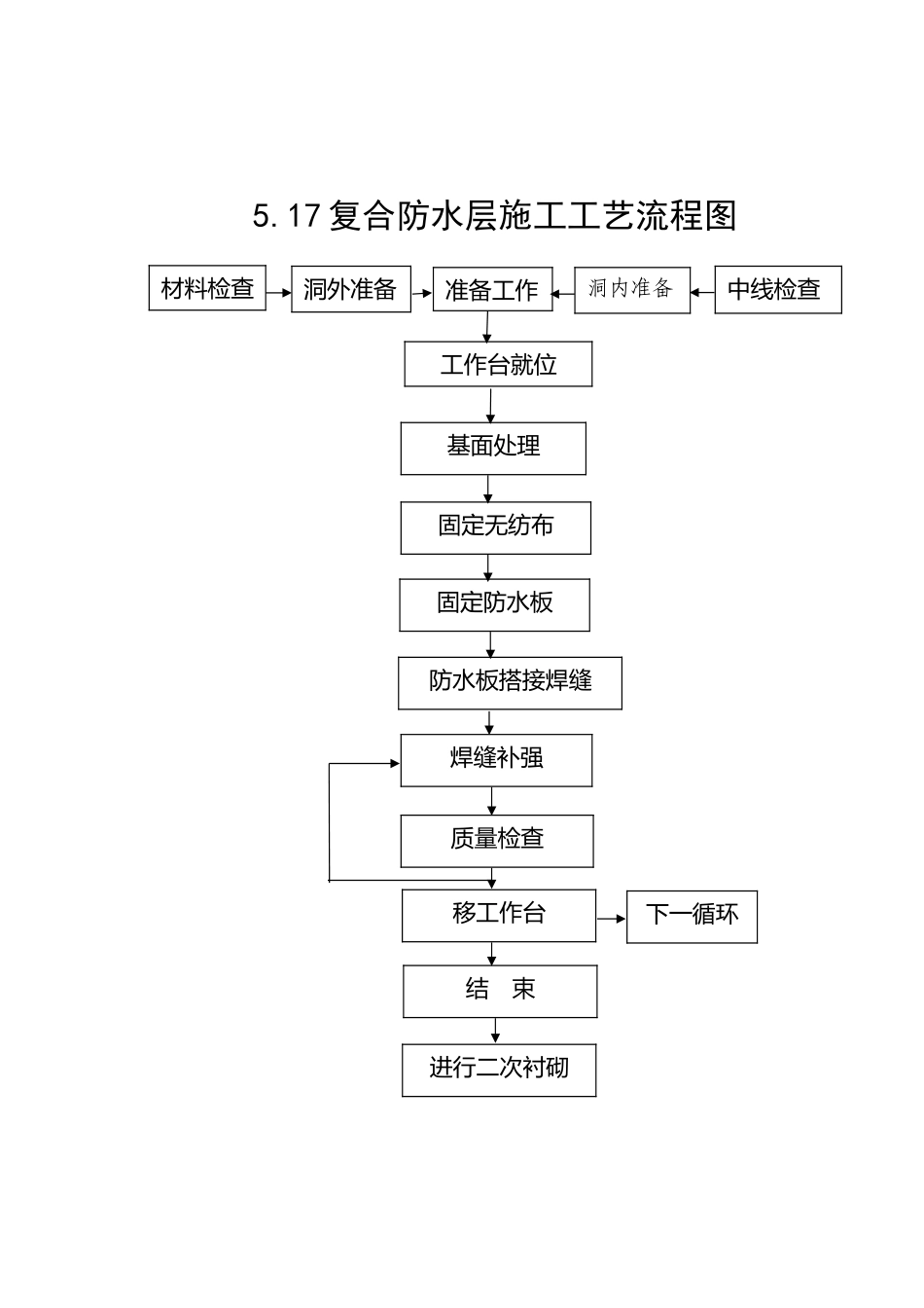 复合防水层施工程序图_第1页