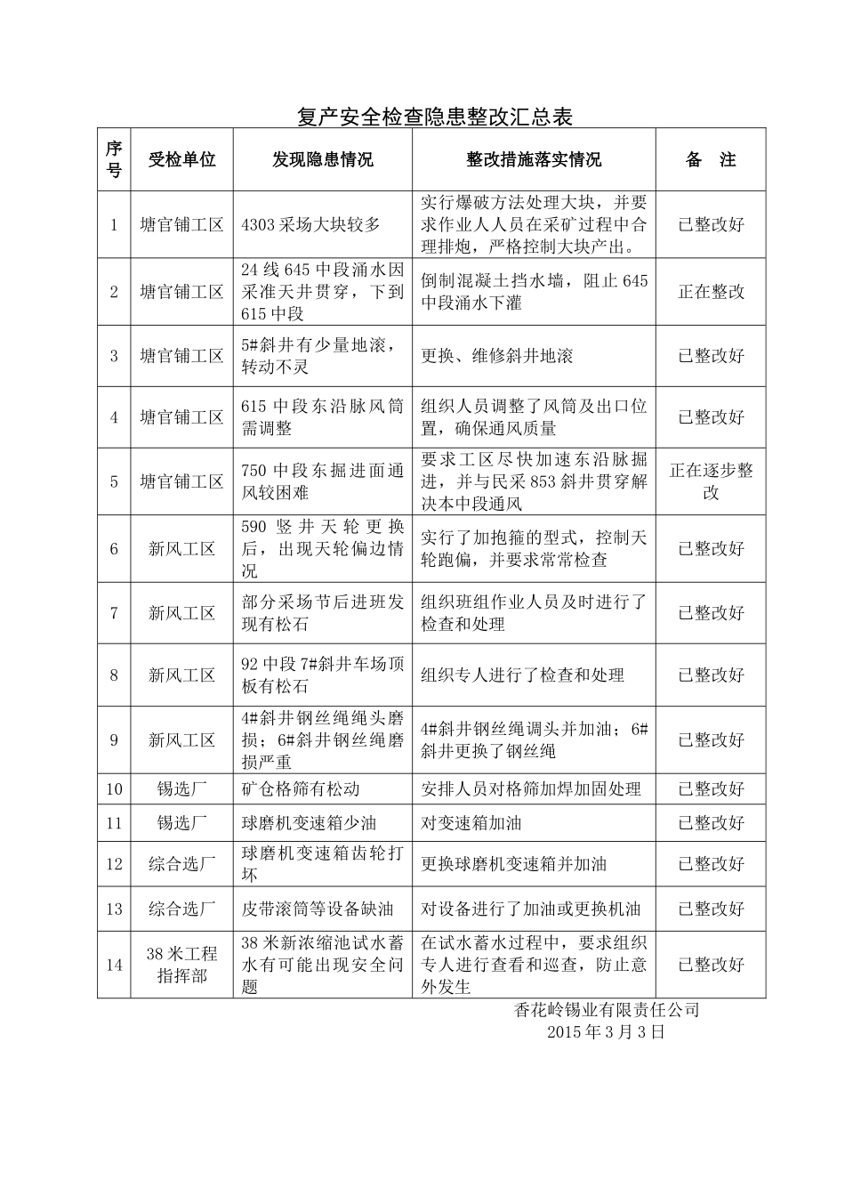 复工复产安全工作汇报_第2页