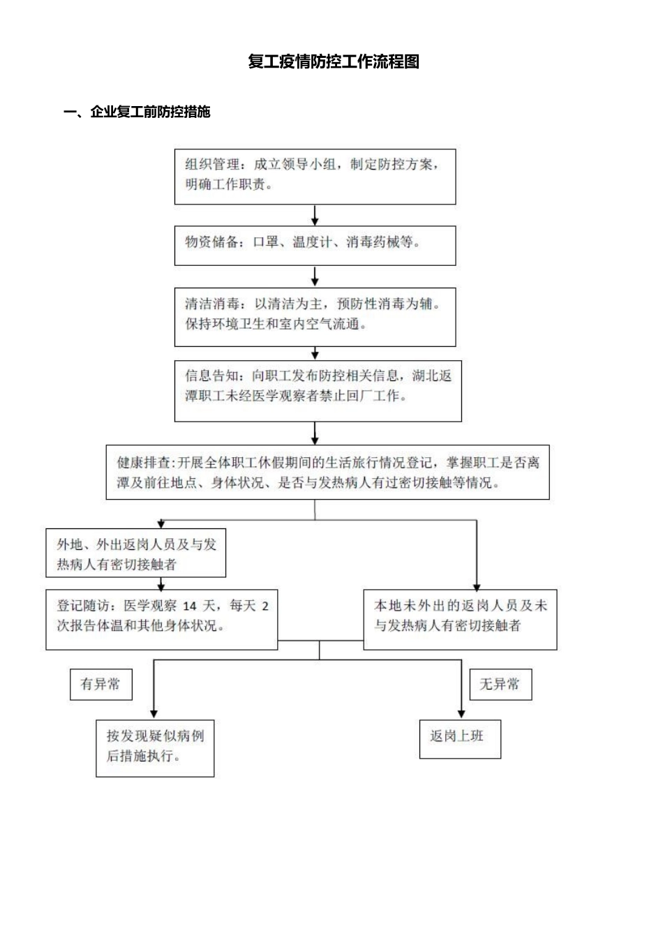 复工疫情防控工作流程图_第1页