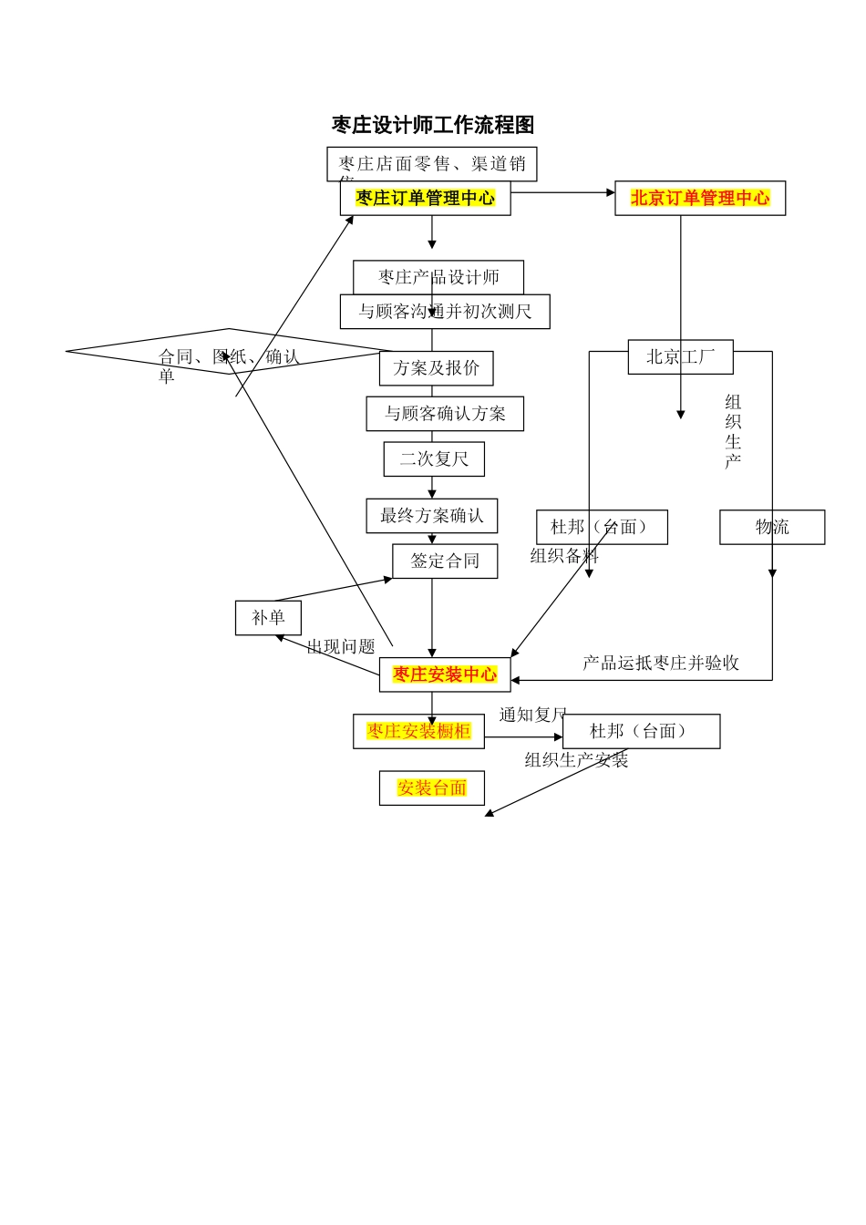 外埠设计工作流程55_第1页