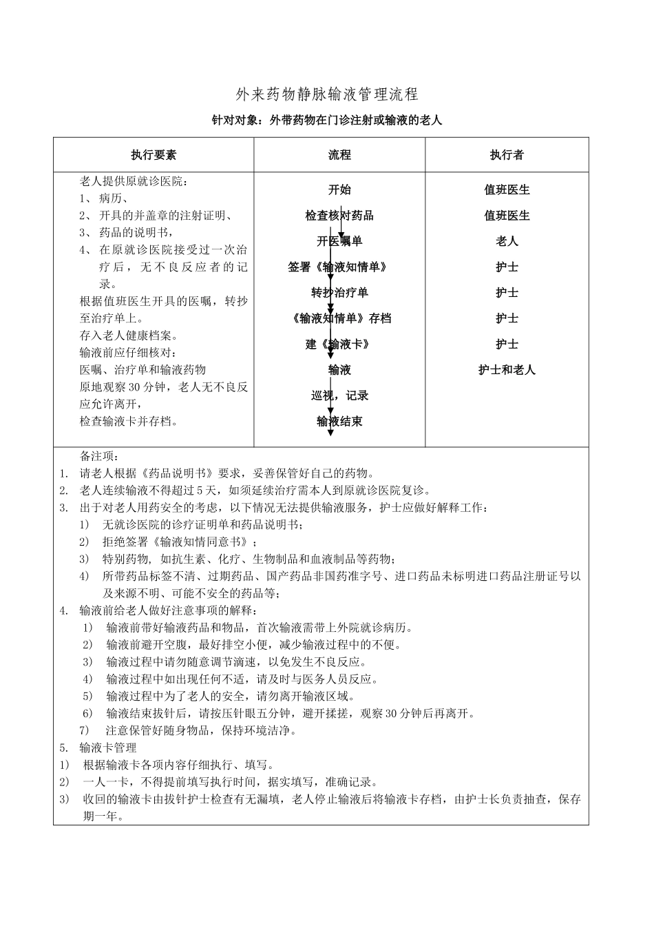 外来药物静脉输液管理流程_第1页