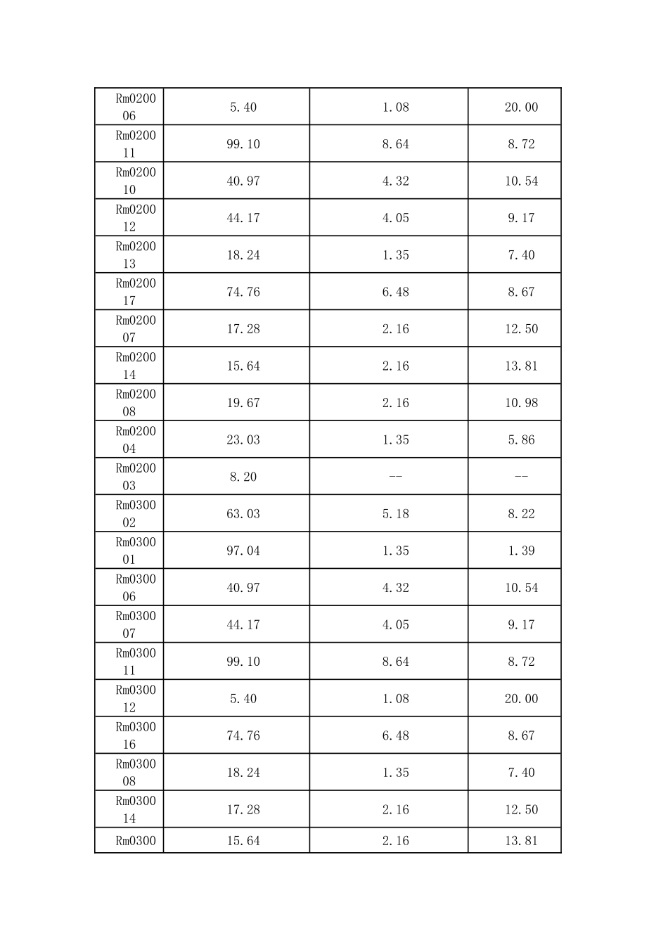 外窗或幕墙与房间地板轴线面积比计算表_第2页