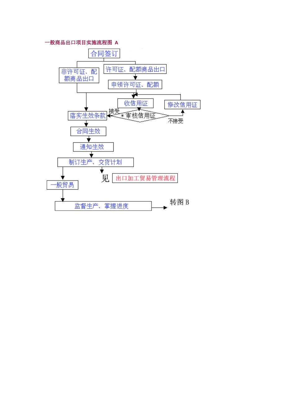 外贸企业业务流程和岗位说明书大全_第1页