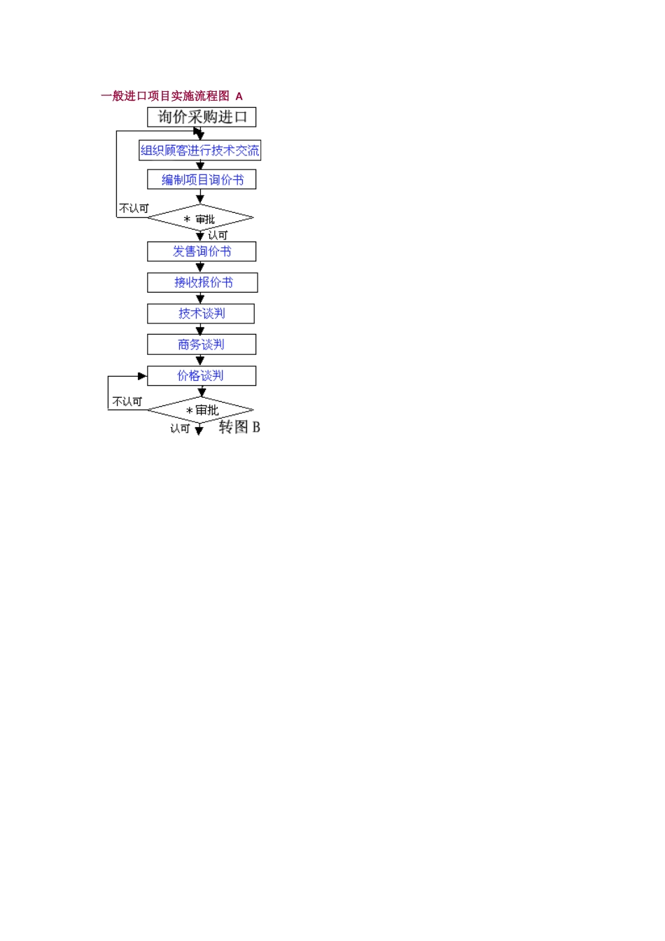 外贸企业业务流程和岗位说明书大全_第3页