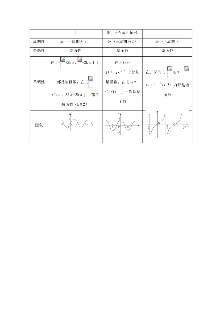 高中数学 第1章 三角函数 1.3.2 三角函数的图象和性质课前导引 苏教版必修4-苏教版高一必修4数学学案_第2页