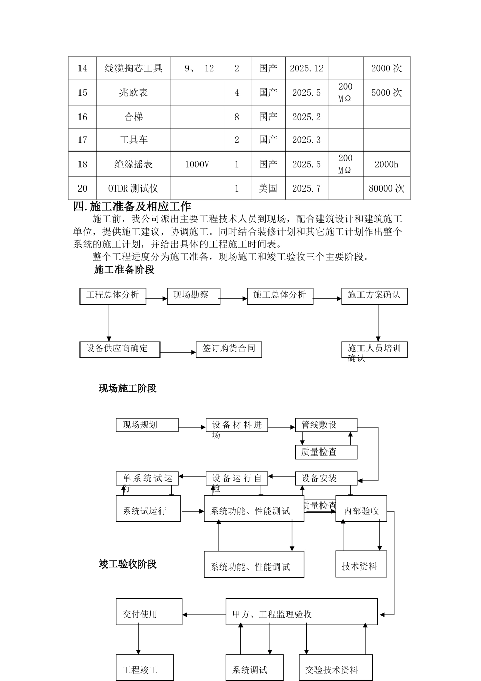 大厦智能化工程施工组织设计_第3页